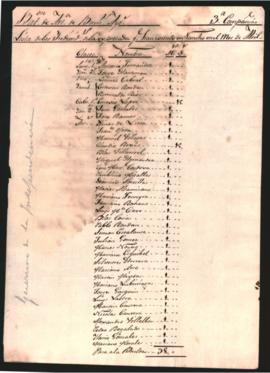 Lista de los individuos del Batallón de Artillería de Buenos Aires, 3ra. Compañía, que comieron e...